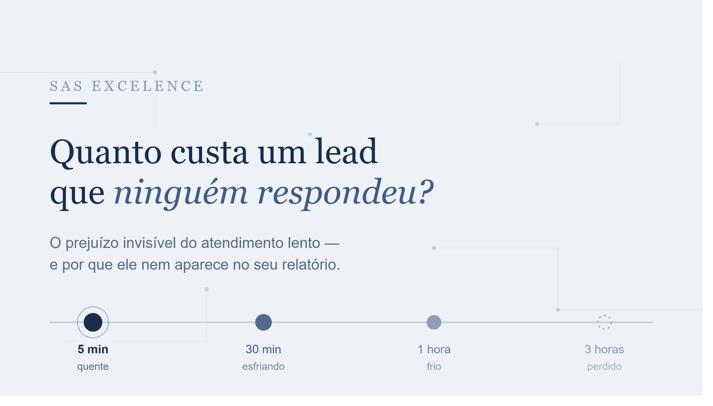 Um lead respondido em 5 minutos converte 21x mais. O seu espera quanto?