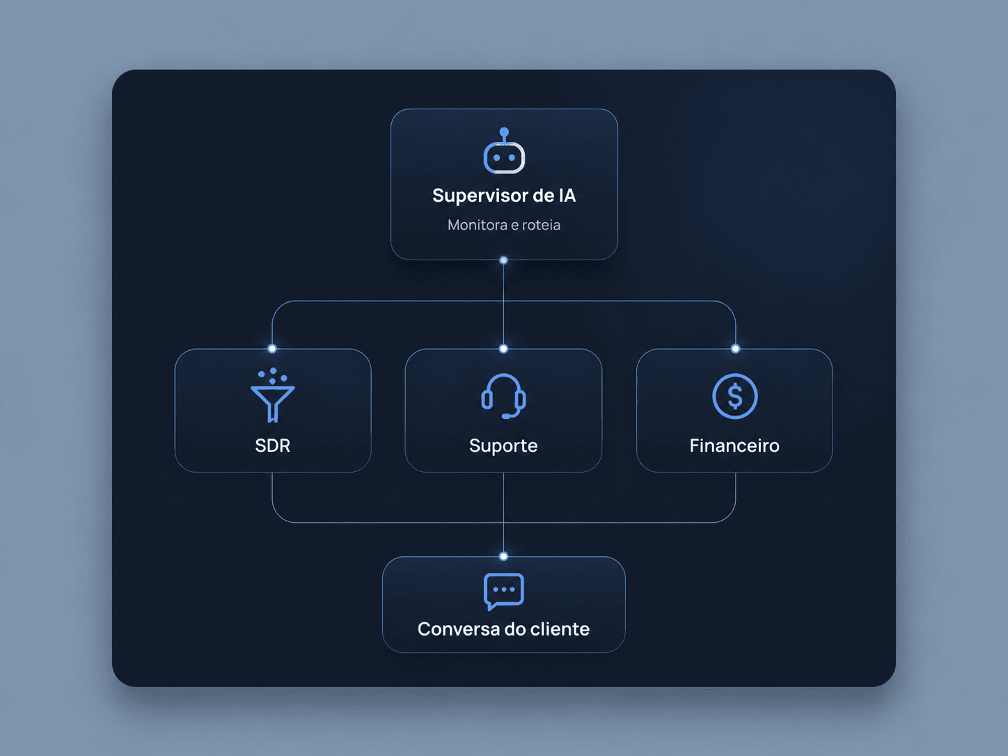 Diagrama do Supervisor de IA orquestrando agentes especializados
