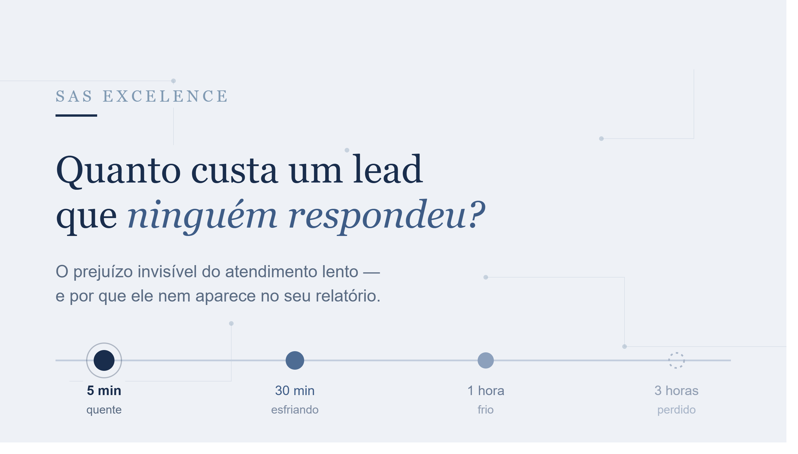 Um lead respondido em 5 minutos converte 21x mais. O seu espera quanto?
